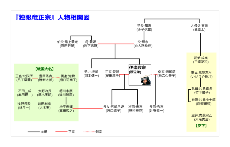 独眼竜正宗・人物相関図